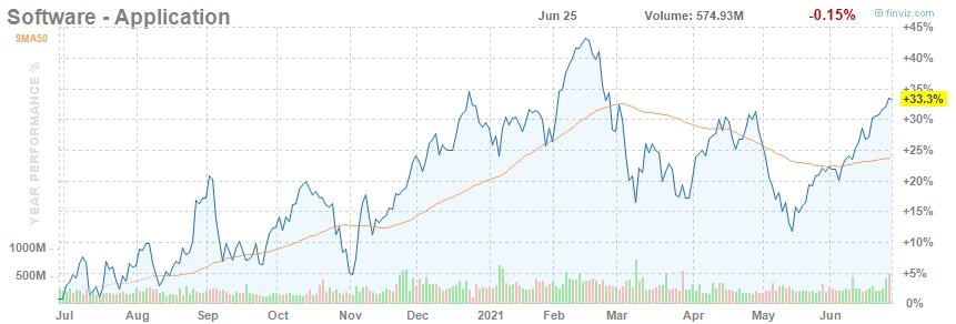 Software Application +33.3% YTD