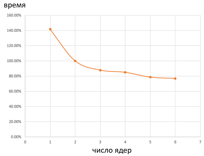 число потоков менялось опцией parallel=n, т.е. это smp.