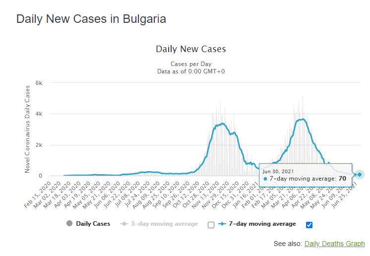 Количество новых случаев минимальное с начала пандемии. Данные: worldometers.info