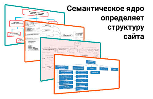 Собираем семантическое ядро и на его основе создаем структуру сайта