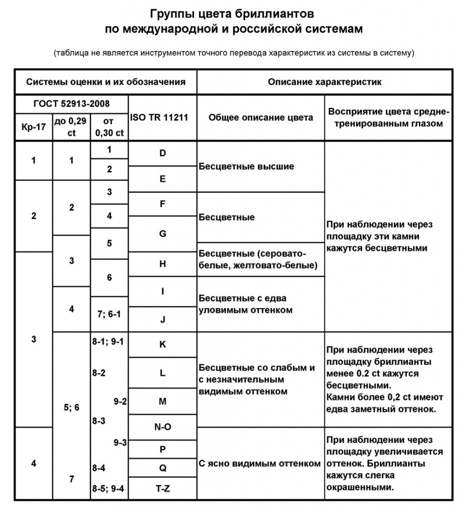 Характеристики чистоты бриллиантов. Чистота алмаза таблица. Таблица характеристик бриллиантов. Международные характеристики бриллиантов. Группы цвета бриллиантов.