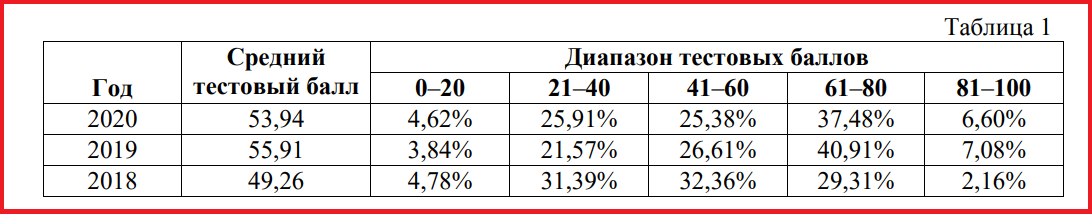 Наглядная статистика от ФИПИ, цифры говорят сами за себя