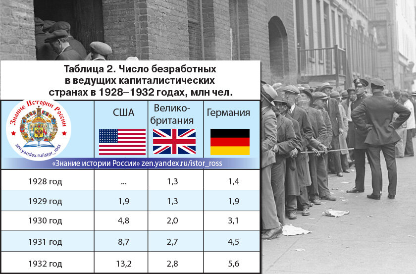 Коллаж "Число безработных в ведущих капиталистических странах в 1928–1932 годах". Канал "Знание истории России". https://zen.yandex.ru/istor_ross