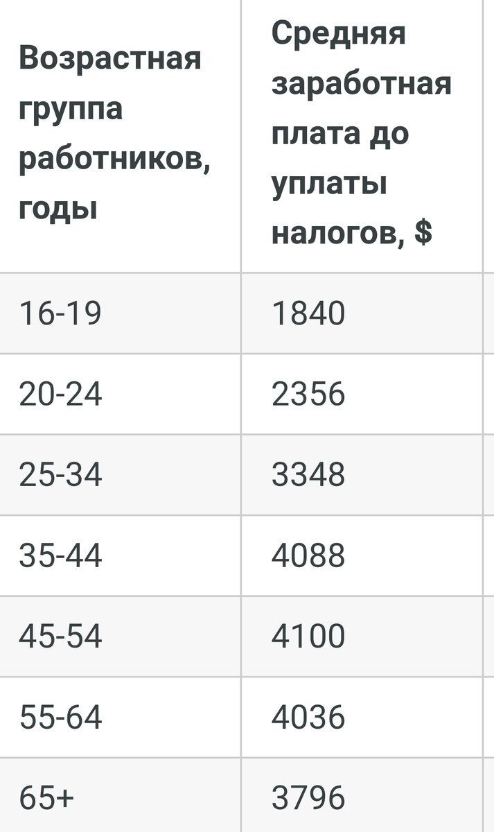 Средние зарплаты по возрастным группам.