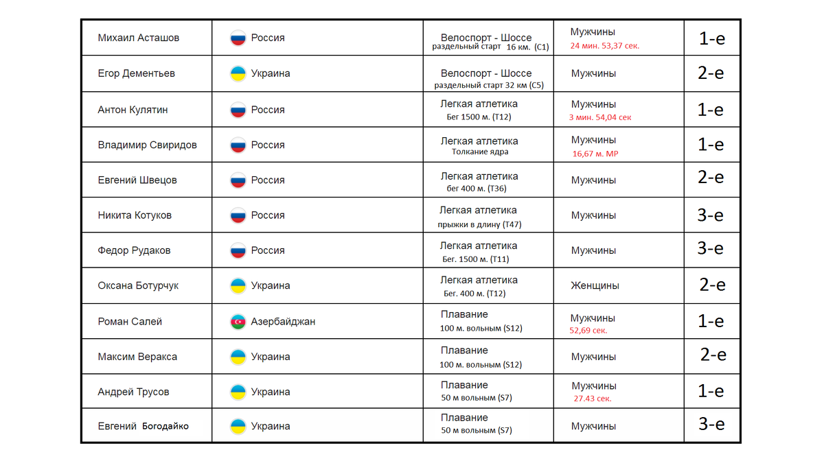 Таблица паралимпиады 2024. Таблица Паралимпийских игр.