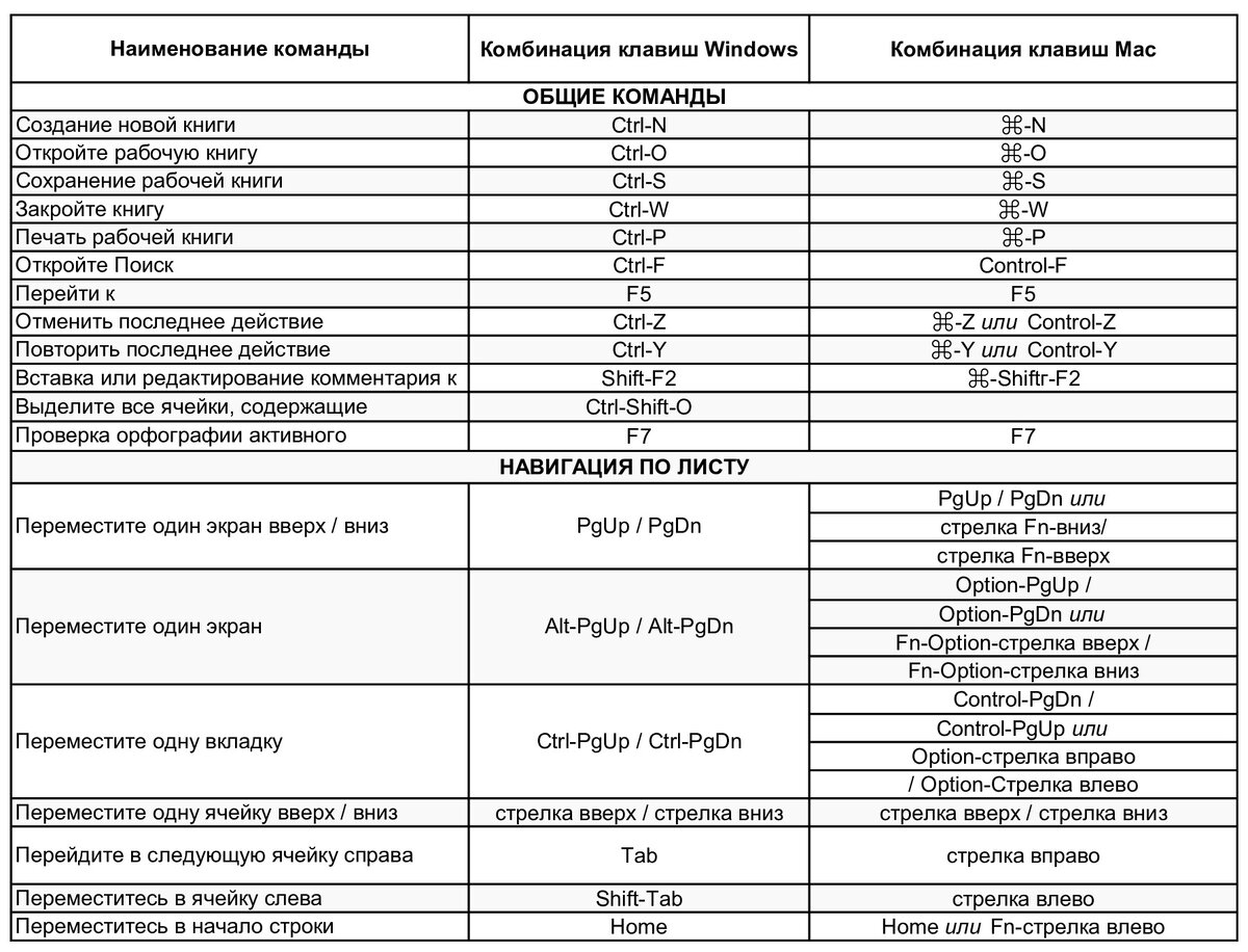Полезные сочетания клавиш Excel