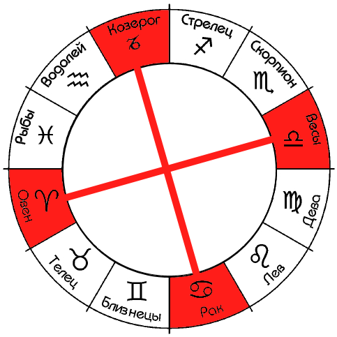 Знаки креста в астрологии