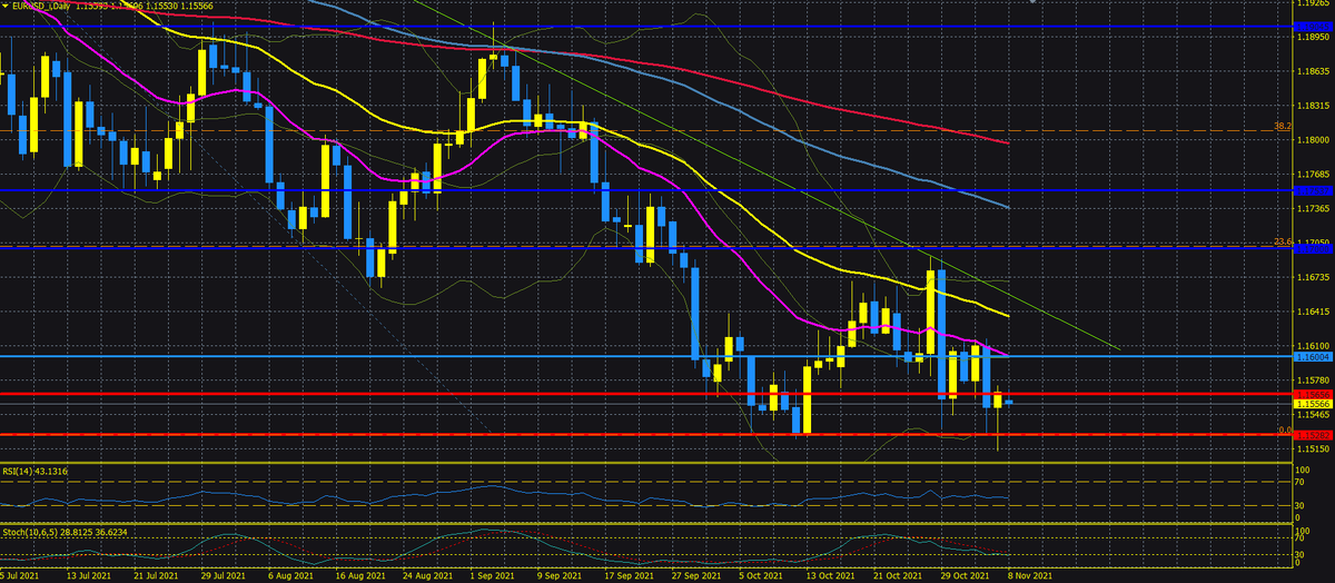 EUR/USD D1