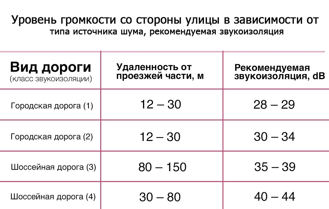 Уровень громкости со стороны улицы в зависимости от типа источника