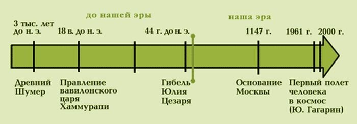 Лента времени по истории фото