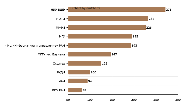 Источник: ИСИЭЗ НИУ ВШЭ на основе базы данных научного цитирования Web of Science Core Collection