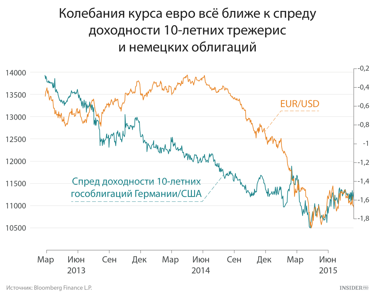 История курса доллара к рублю