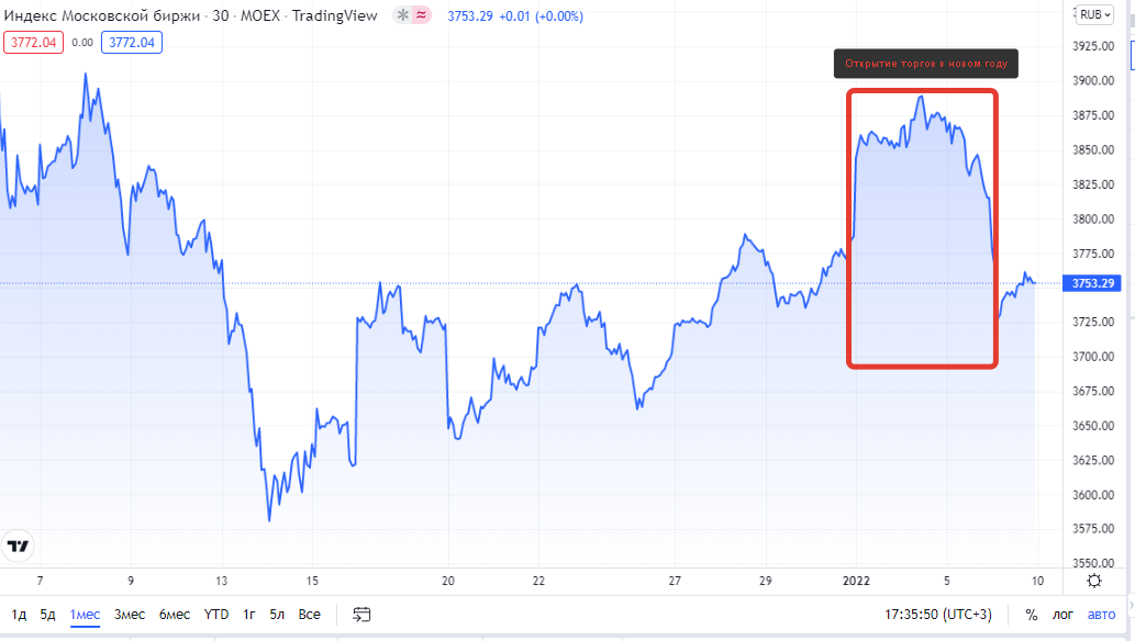 Отметил красным квадратом открытие рынка. После спад, на фоне волнений в Казахстане.