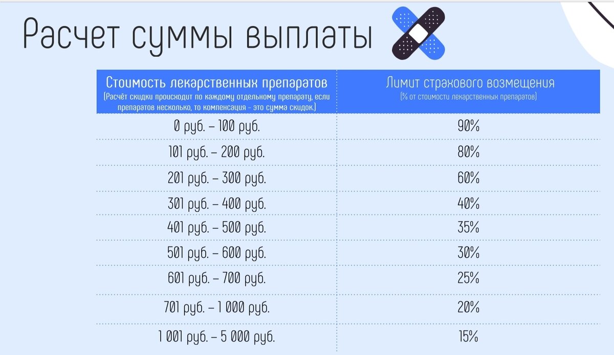 Таблица компенсаций, максимальная сумма к возмещению 50 000 рублей.