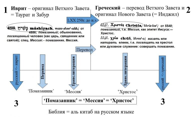 Происхождение слова «Христос» в Библии, согласно переводу и транслитерации слова, согласно его смысловой нагрузки, в значении языкового значения