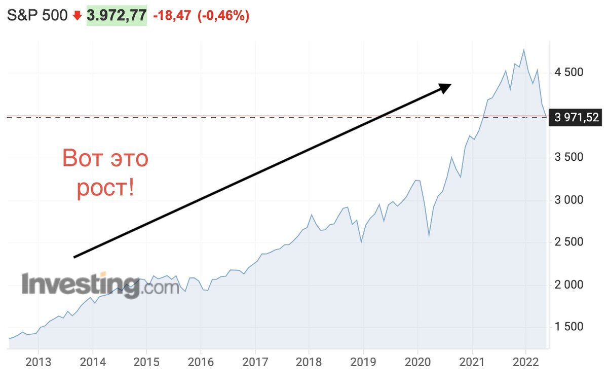 С 2013 по май 2022 индекс S&P500 вырос на 165%!