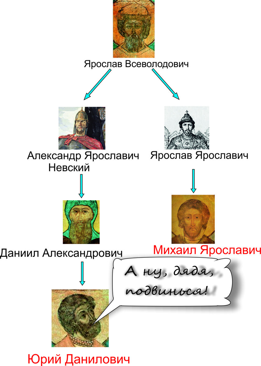Для наглядности, степень родства претендентов