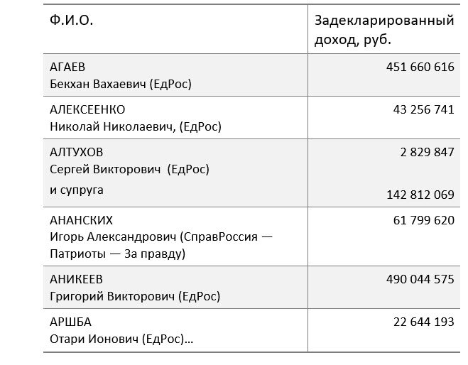 Доход депутатов госдумы