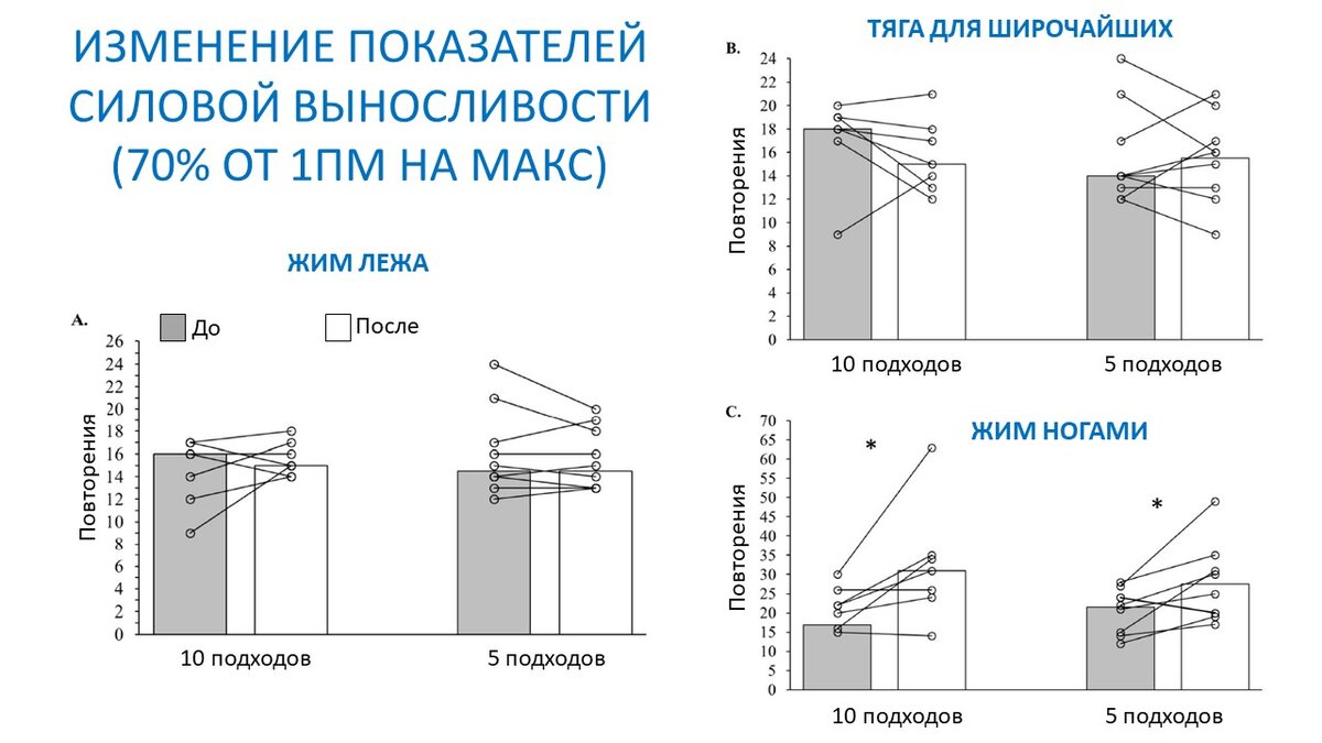 Количество подходов и силовая выносливость мышц. Научный эксперимент |  Василий Волков | Дзен