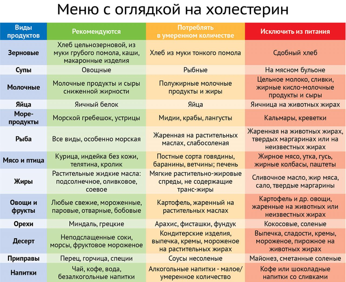 Можно ли питанием. Диета при высоком холестерине. Диета при высоком холестерине у женщин после 40. Диета при повышенном холестерине у женщин таблица. Продукты повышающие и понижающие холестерин в крови таблица.