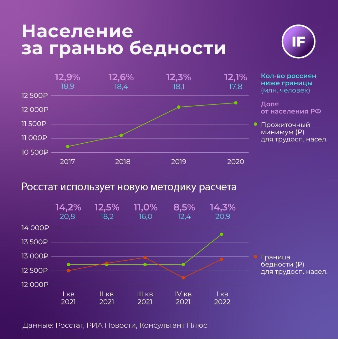 уровень бедности 2022. экономический рост россии. уровень бедности 2022. уровень бедности 2022. динамика уровня бедности в россии.