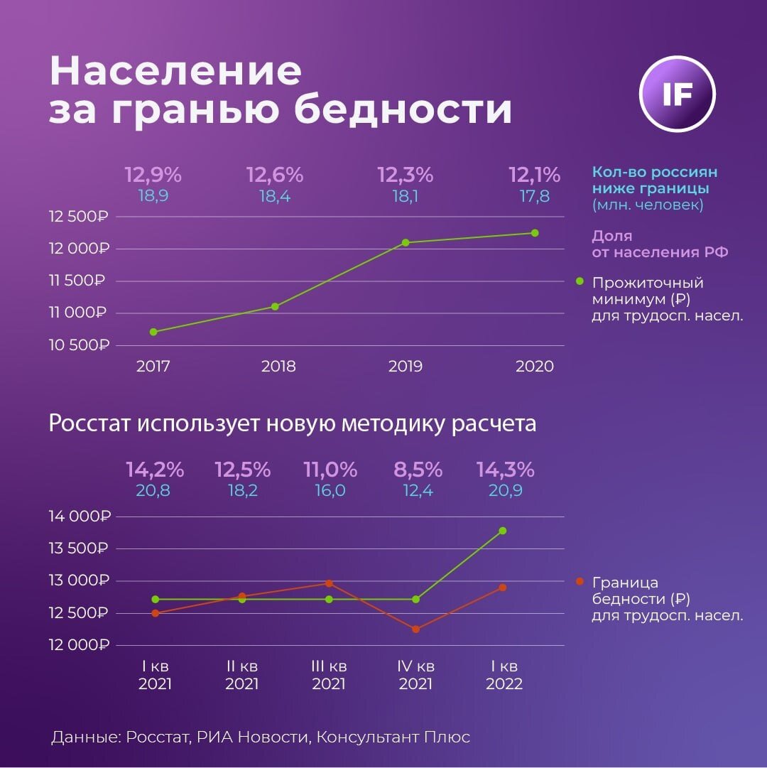 Российская экономика 2020. Снизить уровень бедности.