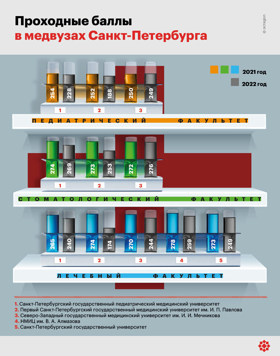 Баллы в медицинские вузы 2024
