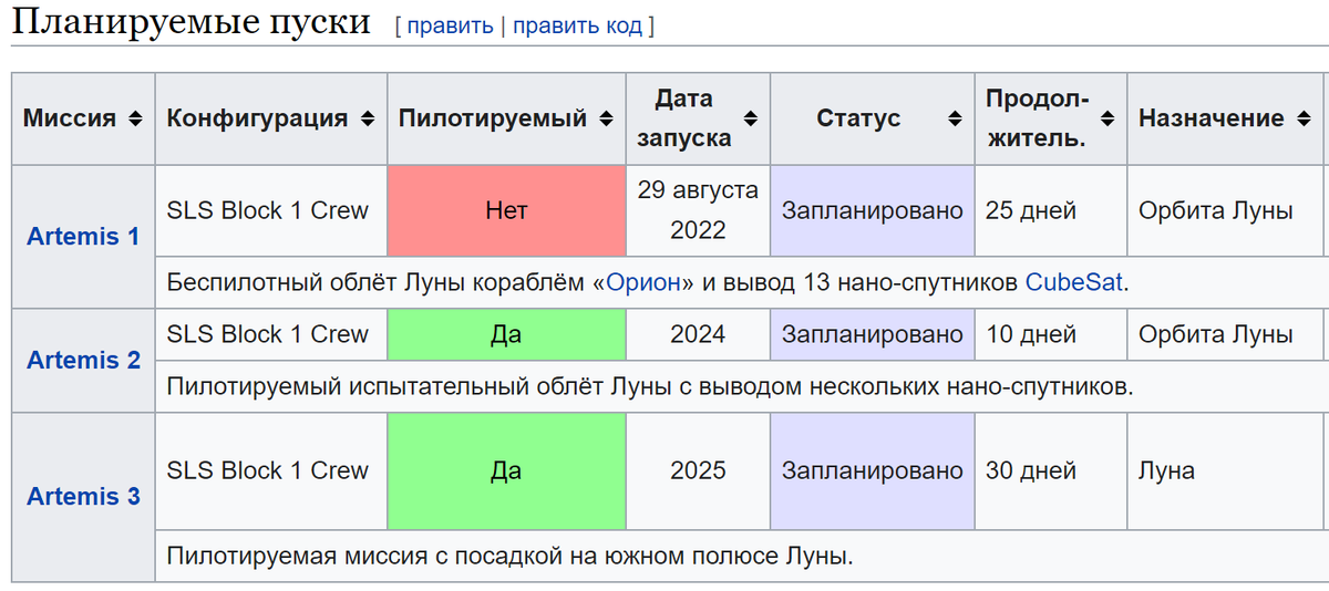 Планируемые пуски SLS. Из Википедии.