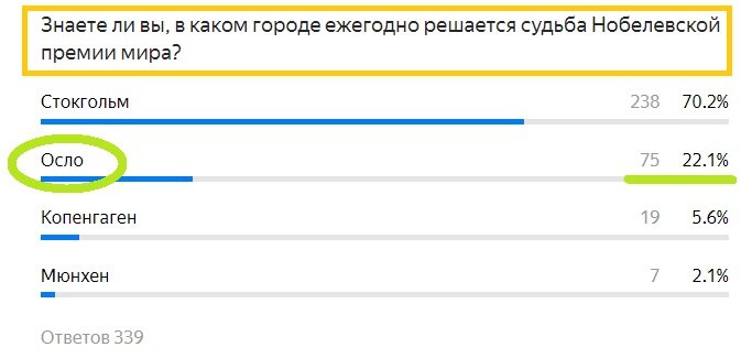 Вопрос с прошлого теста. Правильный ответ- ОСЛО