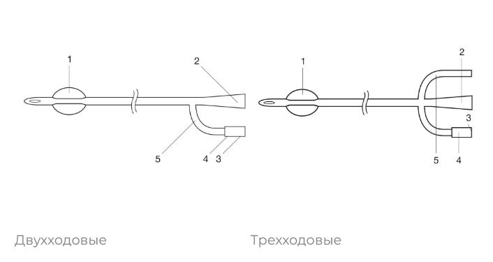 Строение катетеров Фолея