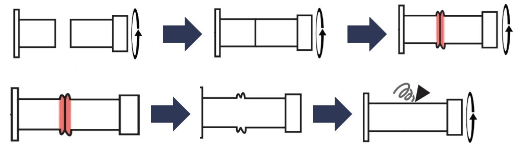 Рис 1. Процесс сварки трением поэтапно.