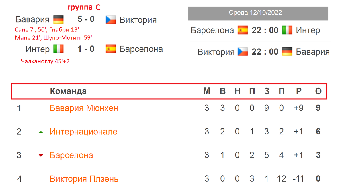 Футбол. Лига Чемпионов. 3 тур. Результаты гр. A,B,C,D. Расписание. Таблица.  | Алекс Спортивный * Футбол | Дзен