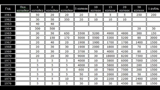 Приблизительные цены на советские монеты