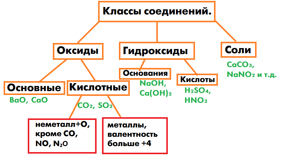 Классы веществ 10 класс