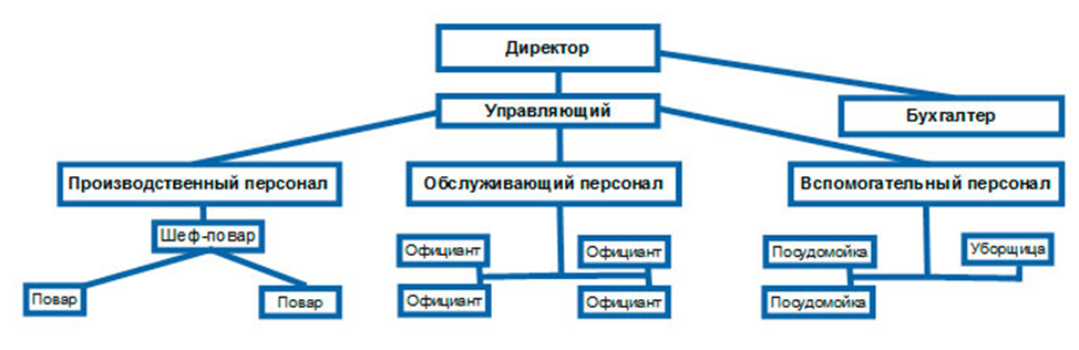 Бизнес план кафе курсовая