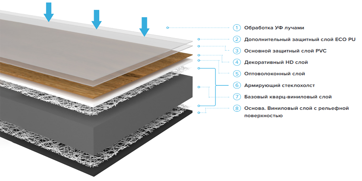 Структура кварц-винила FineFloor коллекций Wood, Stone, Rich