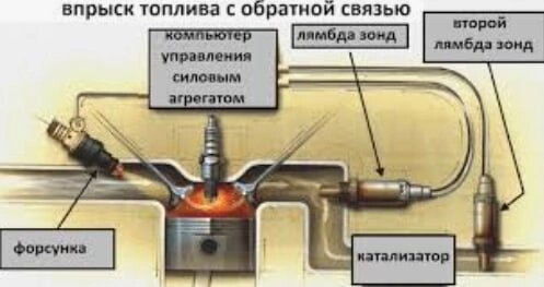 Нейтрализатор работает только после нагрева до 300°C, сразу после запуска двигателя очистка не происходит.

Устройство каталитического нейтрализатора

Основой катализатора являются керамические или металлические соты. В зависимости от модели на стенки сот наносится микрослой из палладия и родия или иридия. Эти металлы обладают высокой химической активностью. Касаясь напыления, часть выхлопа входит с ним в химическую реакцию. Часть элементов, образовавшихся при сгорании топлива, связывается.
Современные катализаторы трехкомпонентные.