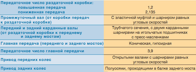 Технические характеристики трансмиссии

