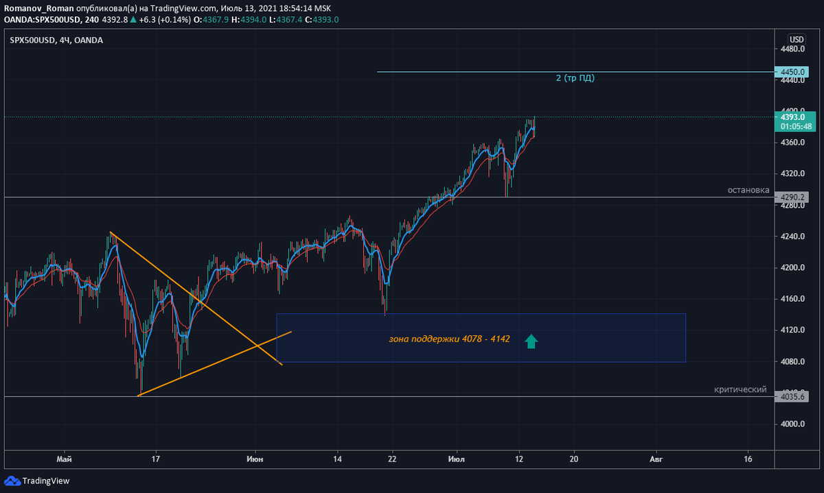 индекс SPX