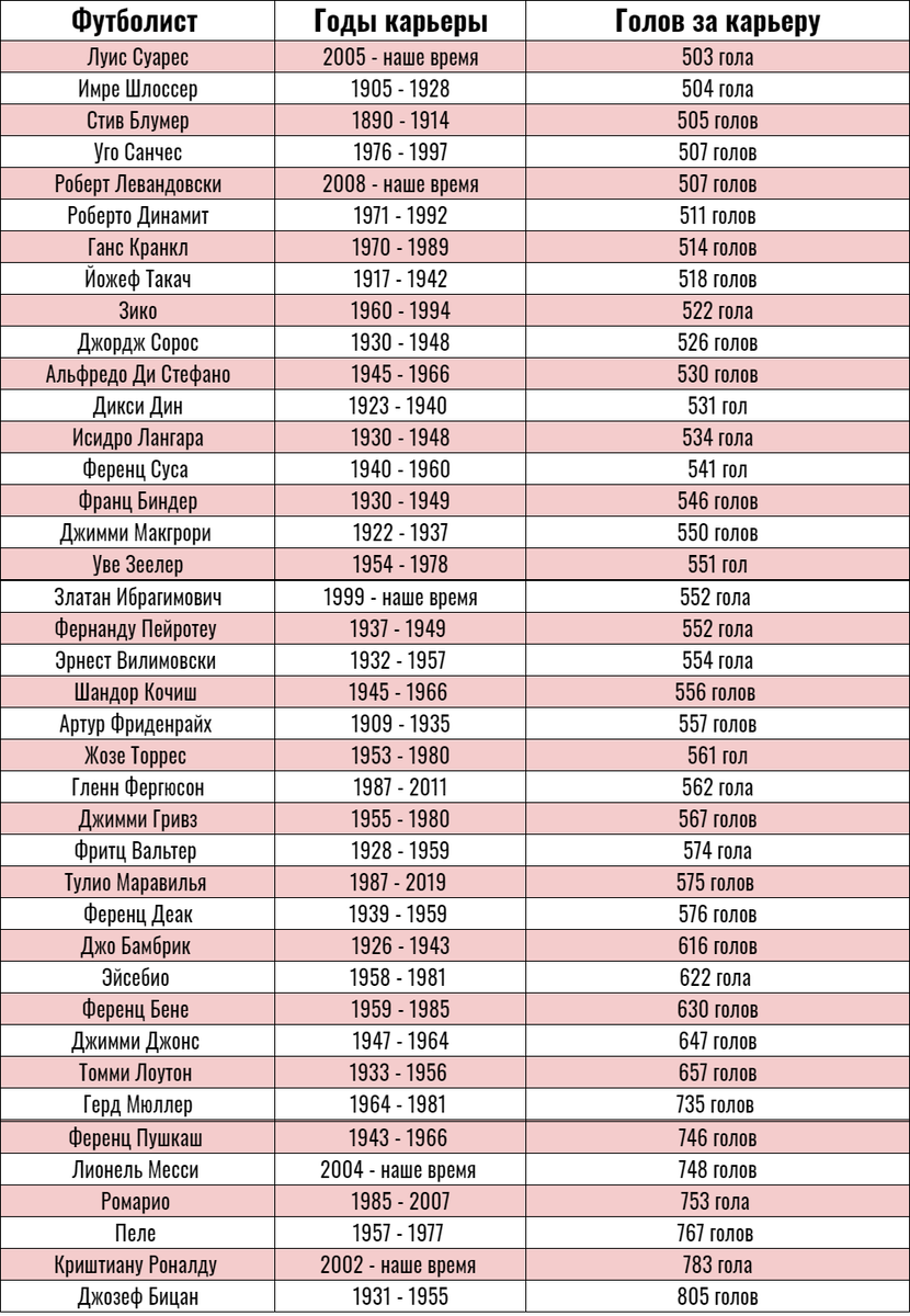 Таблица бомбардиров с 500+ голами за карьеру.