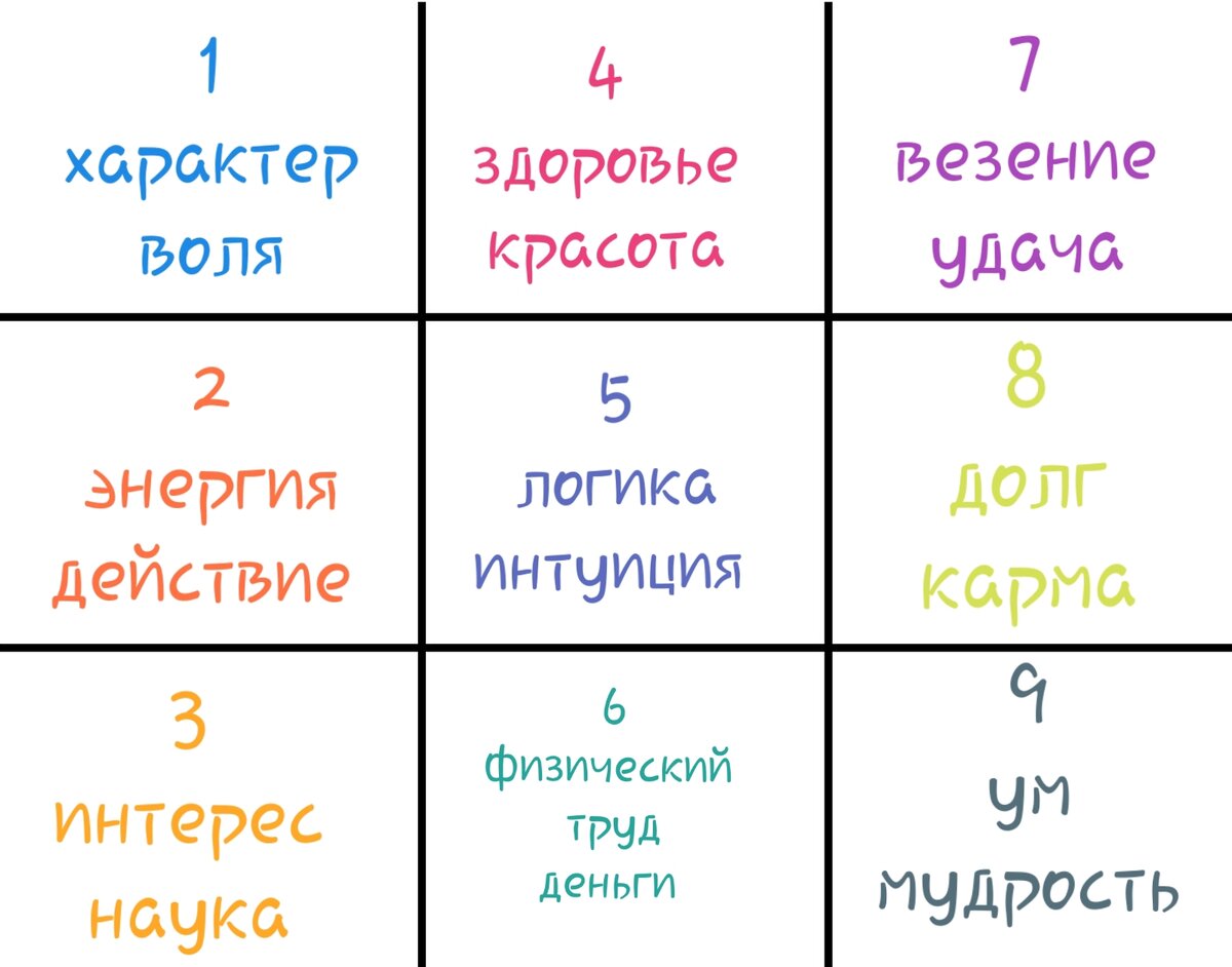 Расчет способностей по системе Пифагора, исходя из даты рождения | О жизни  и природе вещей | Дзен