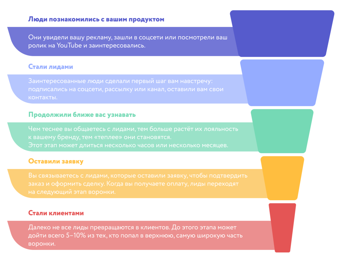 Воронка продаж в маркетинге. Классическая воронка продаж. Маркетинговая воронка продаж. Этапы воронки продаж.