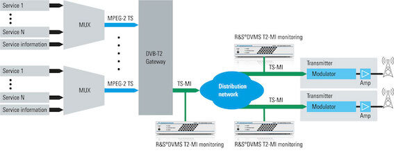 Думаю что не стоит объяснять что такое   DVB -T2 и цифровые наземные каналы - после отключения устаревшего аналогового формата, этот формат его заменил и избавил большинство пользователей от проблем аналогового формата , а именно помехи и ужасное качество изображения. Построена сеть состоящая из огромного количества ретрансляционных передатчиков, которые позволяют покрыть 95 процентов территории страны.Утверждены два мультиплекса по 10 каналов в каждом, которые в совокупности должны дать возможность смотреть 20 каналов в цифровом качестве, совершенно бесплатно! Так как же наземное Т2 связано со спутниковым Т2MI