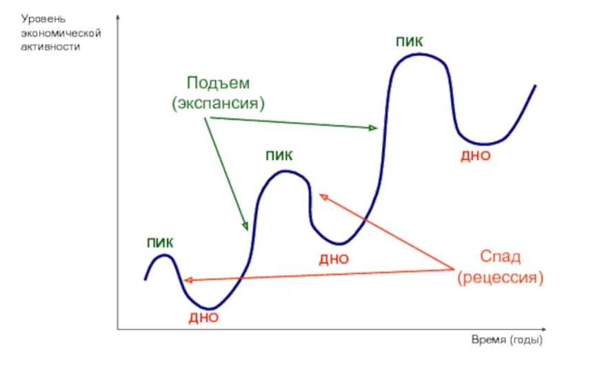 Пример экономического цикла