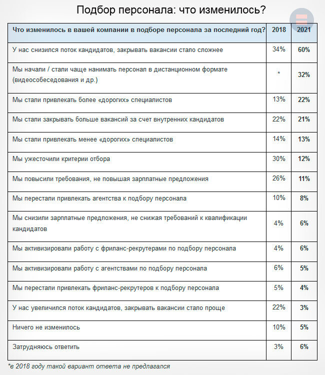 Сравнение ответов за 2018 и 2021 г.г.