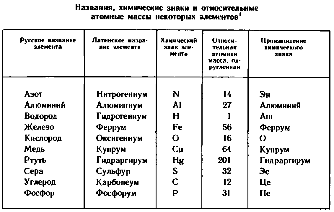 Таблица Менделеева