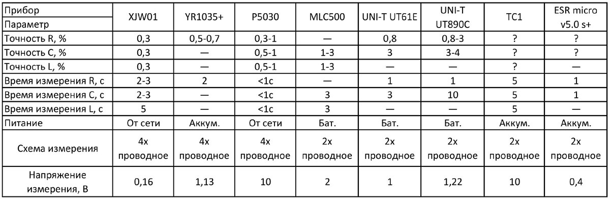 Краткая таблица сравнения приборов