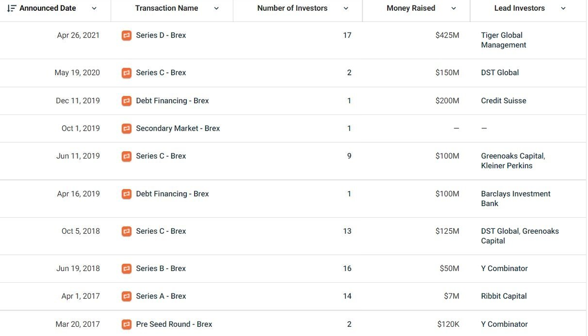 Информация о предыдущих инвестраундах Brex. Источник: CrunchBase