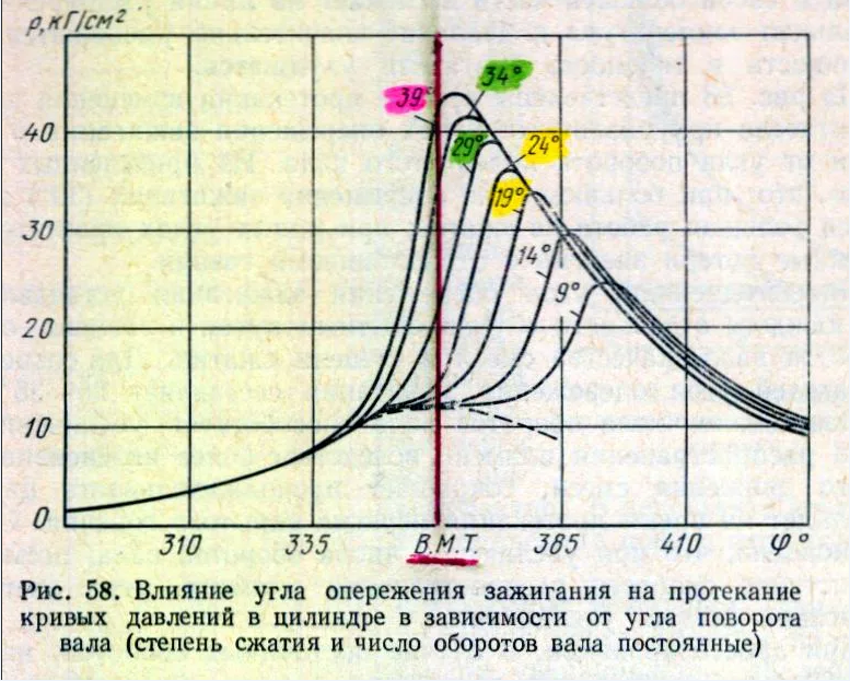 Угол опережения на двигателе