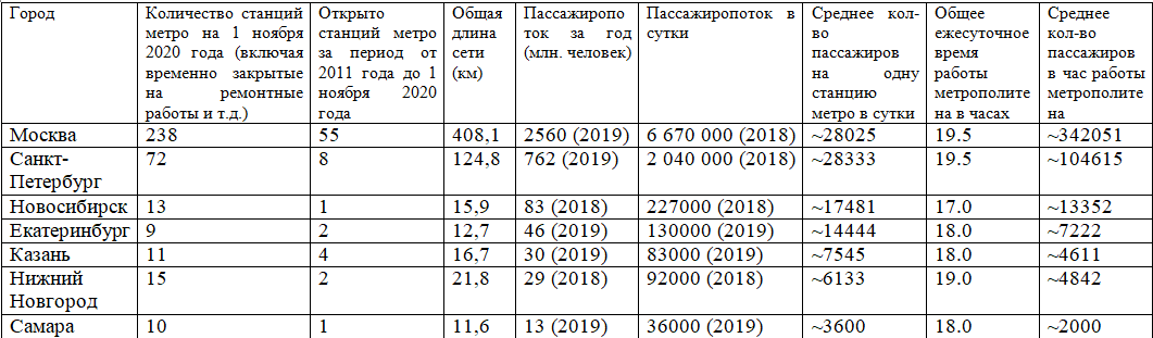 Почему в российских миллионниках не нужно строить метро! Доказываю на пальцах